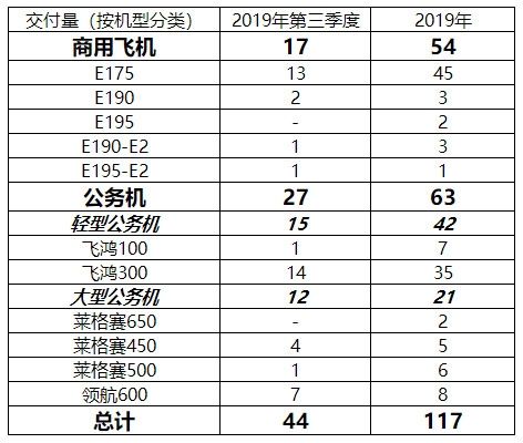 巴航工業(yè)2019年q3交付17架商用飛機(jī)和27架公務(wù)機(jī)