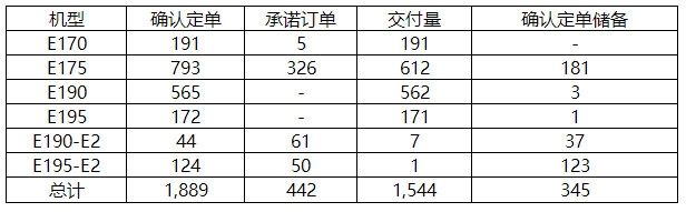 巴航工業(yè)2019年q3交付17架商用飛機(jī)和27架公務(wù)機(jī)